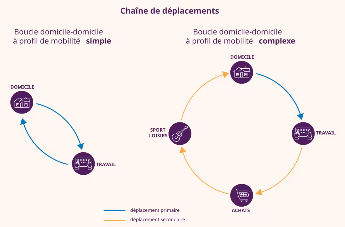 Boucles de déplacements