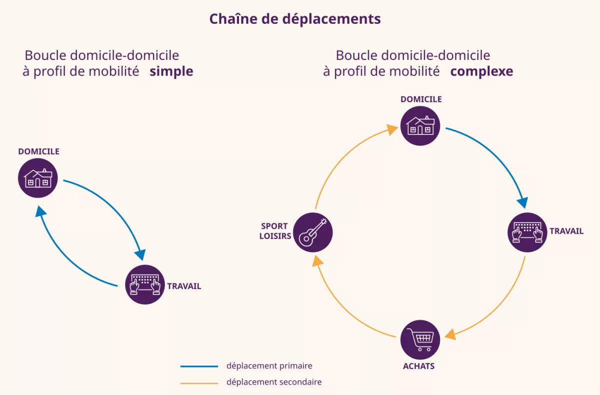 Boucles de déplacements
