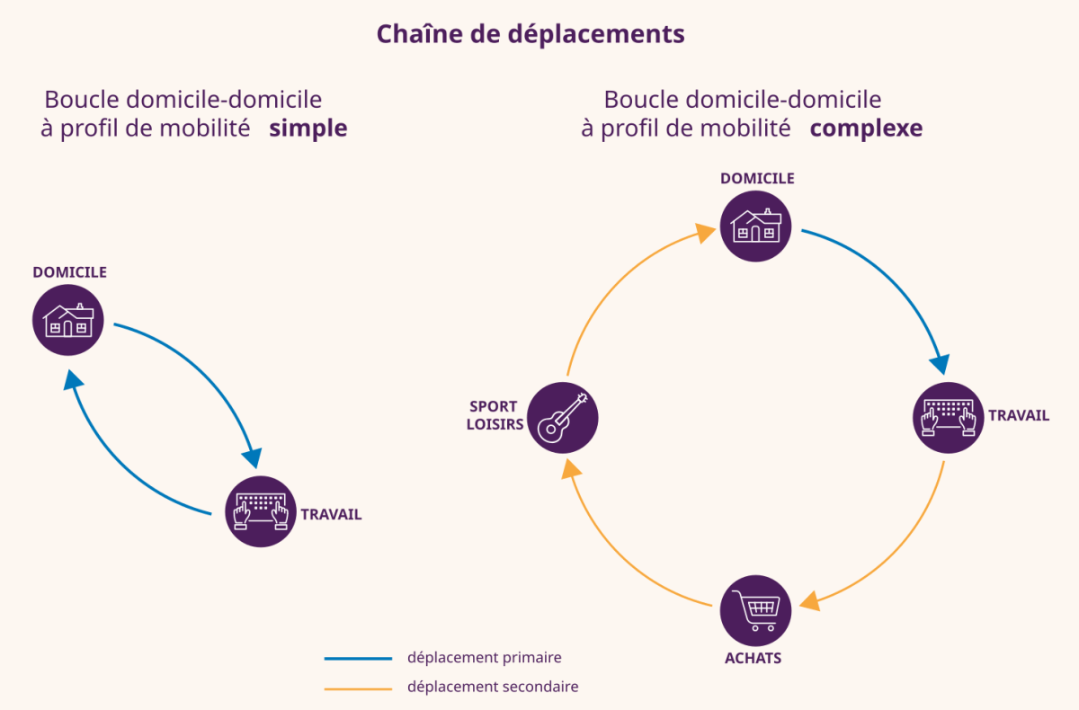 Boucles de déplacements